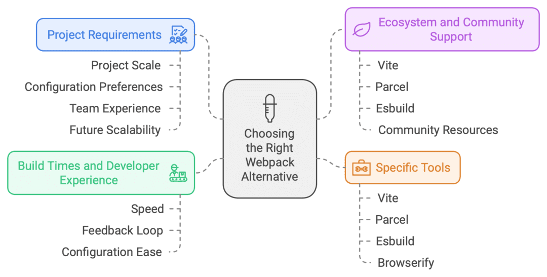 Choosing the Right Webpack Alt.