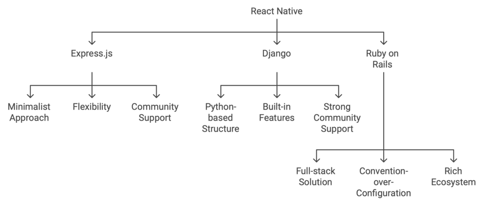 The Top Backend Frameworks Compatible