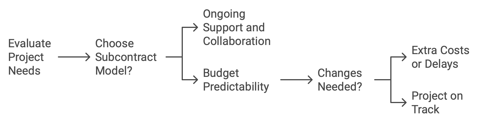 A scheme for choosing a suitable subcontracting model for a SaaS project