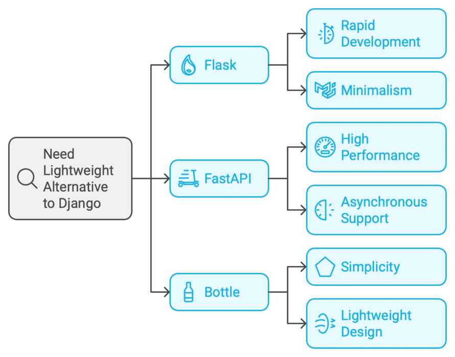 The Best Lightweight Alternatives to Django for Web Development