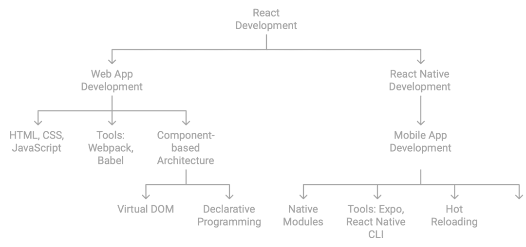 React Development