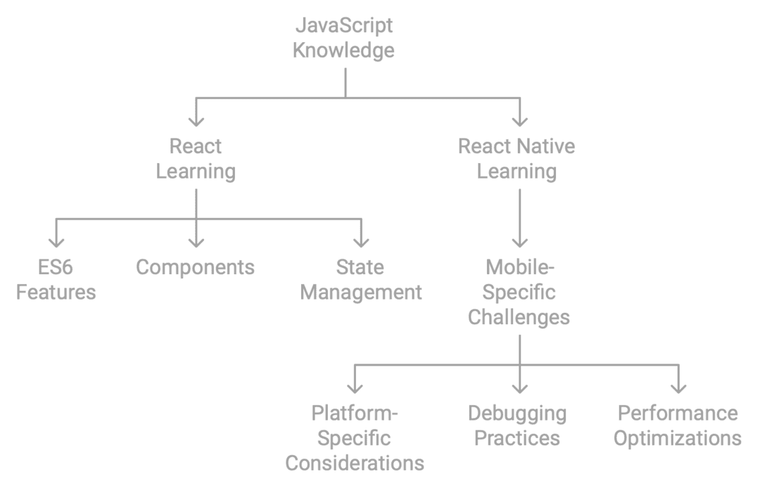 What Are The Learning Curves for React vs. React Native?